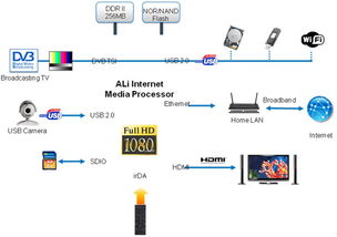 友尚集團推出 ali hd網(wǎng)絡媒體播放器nmp box 與semco alcor 等產品周邊方案