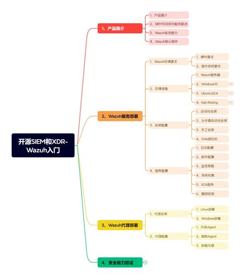 開源siem和xdr平臺 wazuh入門